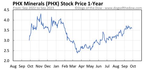 View the latest PHX Minerals Inc. (PHX) stock price, news, historical charts, analyst ratings and financial information from WSJ. 